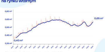 Dostępność mieszkań w Polsce 2025: Analiza wzrostu i kluczowe trendy rynkowe